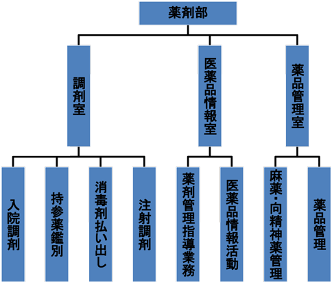 薬剤部組織図